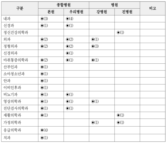 포천시 병원급 이상 의료기관 개설 진료과 및 전문의 현황