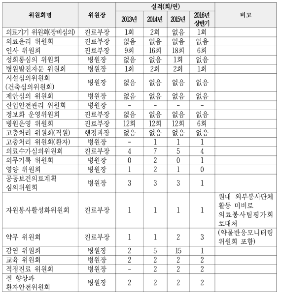 본원의 위원회 실적