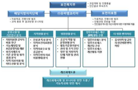 연구수행체계