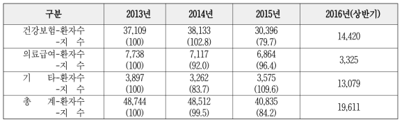 연입원환자 증감추이