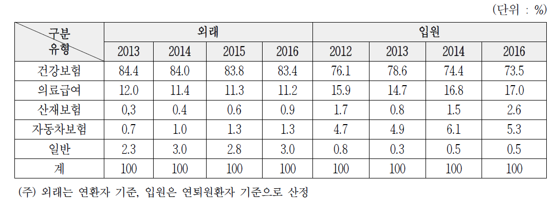 환자유형별 점유율