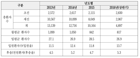 응급환자 진료실적