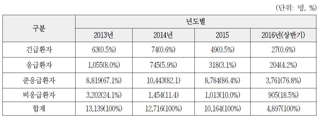 응급환자 진료실적(응급여부)