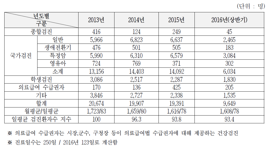 연도별 건강진단 수진자 실적