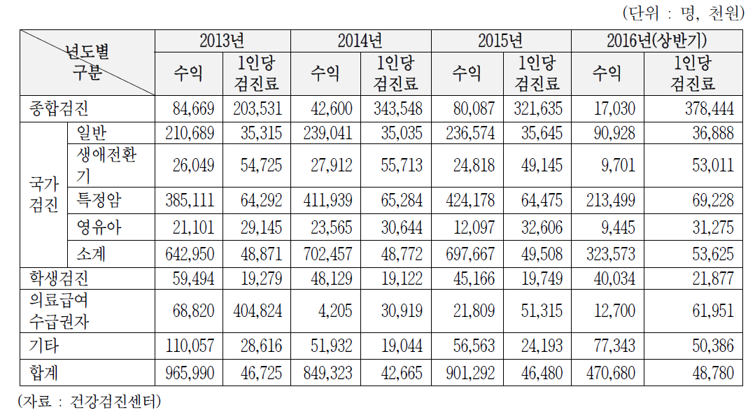 건강진단 수익실적