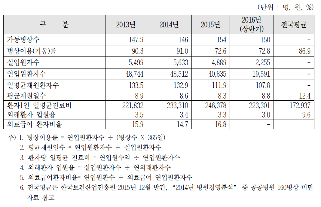 입원환자 진료실적지표 분석