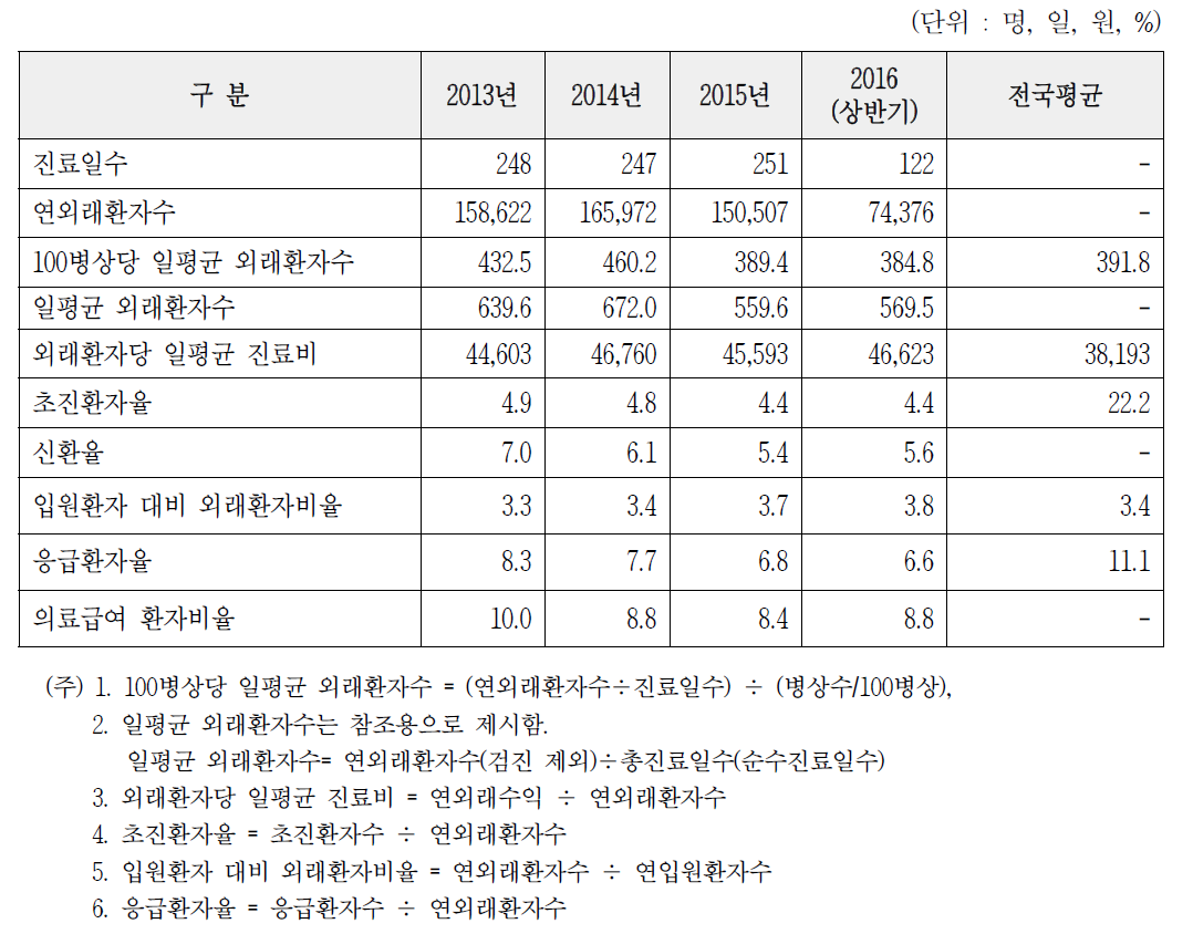 외래환자 주요 진료실적지표 분석