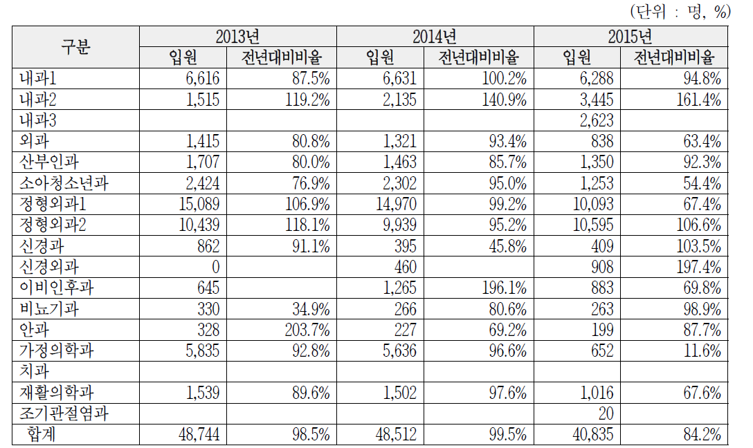 진료과별 입원환자 추이