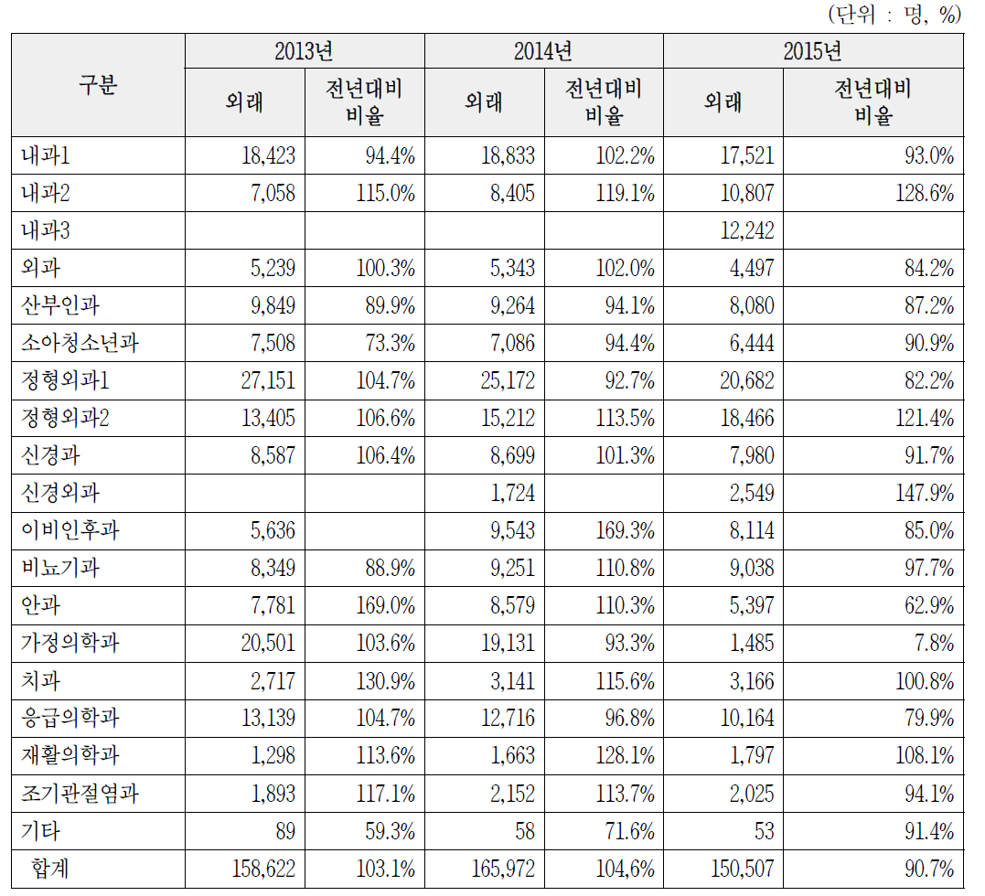 진료과별 외래환자 추이