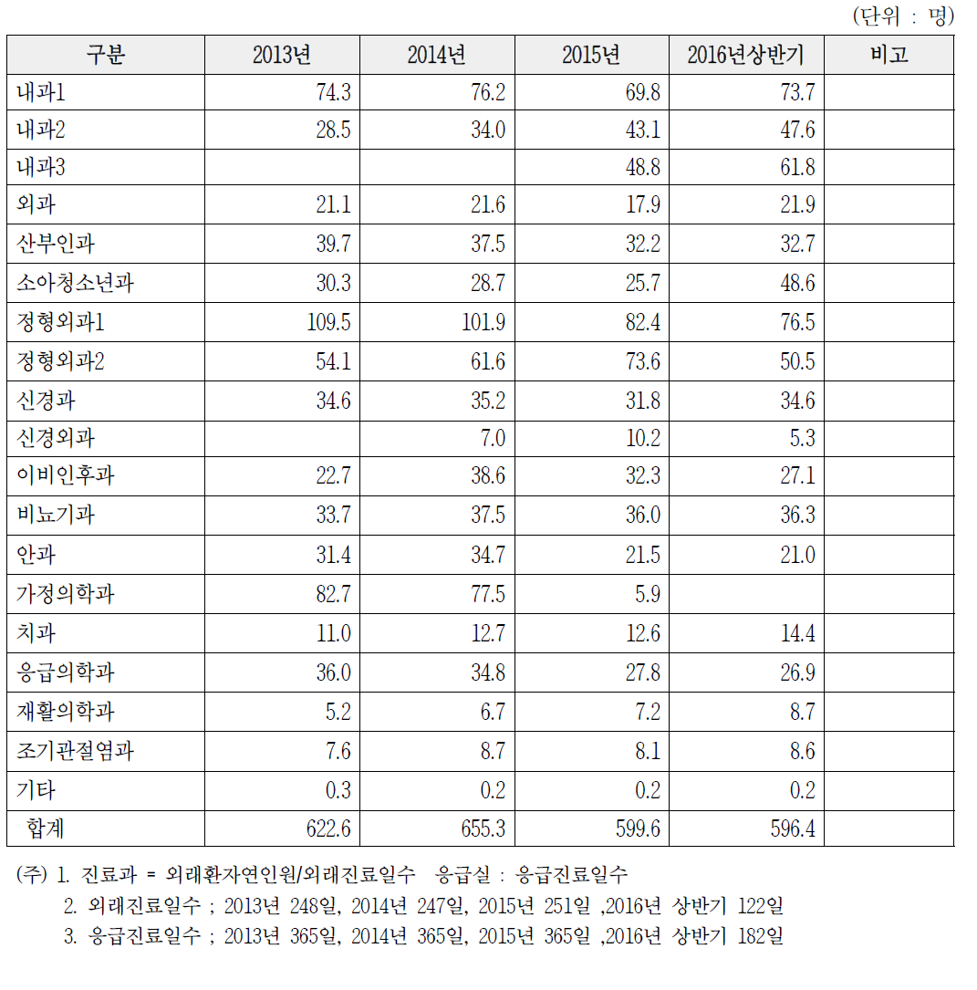 진료과별 1일 평균 외래 내원 환자수 현황