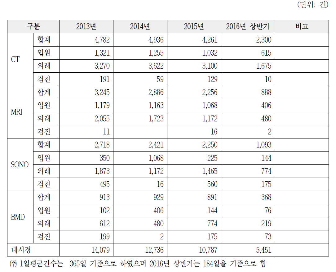 영상의학과 검사실적