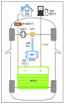 전기자동차 주요 구성 (환경부, 2015)