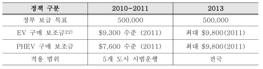 중국 전기자동차 구매 지원 정책 (Motavalli, 2016)