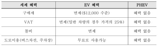 노르웨이의 전기자동차 지원 정책 (IEA, 2016)