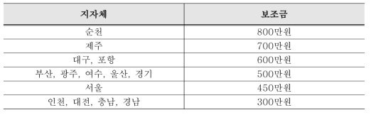 지자체별 전기자동차 보조금 현황 (환경부, 2016)