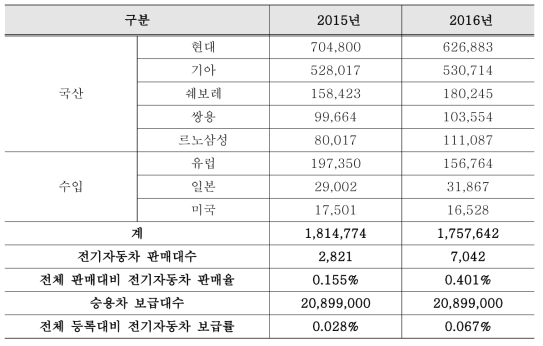 국내 전체자동차 및 전기자동차 판매율과 보급률 (자동차산업협회, 2016)