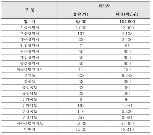 지자체별 전기자동차 국고보조금 세부 현황 (환경부, 2016)