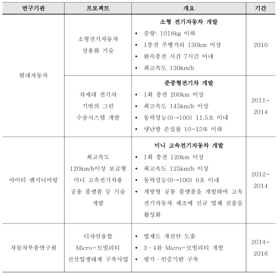 국내 주요 전기자동차 기술개발 현황 (손영욱, 2014)