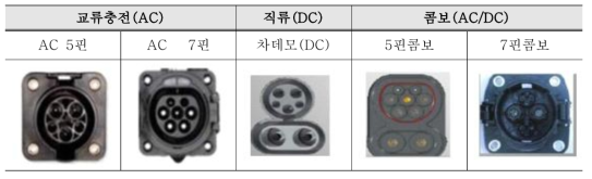 국내 전기자동차 충전소 표준 커플러 (김철환, 2015)
