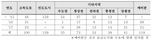 국내 전기자동차 공공급속충전기 보급 계획 (환경부, 2016)