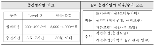 충전사업의 비용/수익 요소 (박정연, 2015)