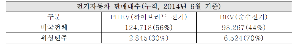 미국 및 워싱턴주의 전기자동차 환삭 비율 (Nigro, 2015)