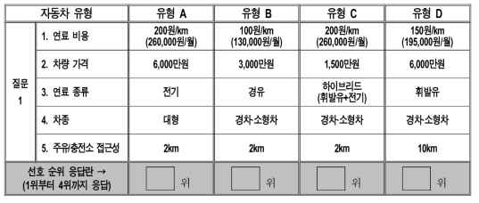 자동차 유형별 선호도 분석 시 활용된 대안 카드 예시