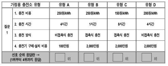 가정용 전기차 충전소 선호도 분석 시 활용된 대안 카드 예시