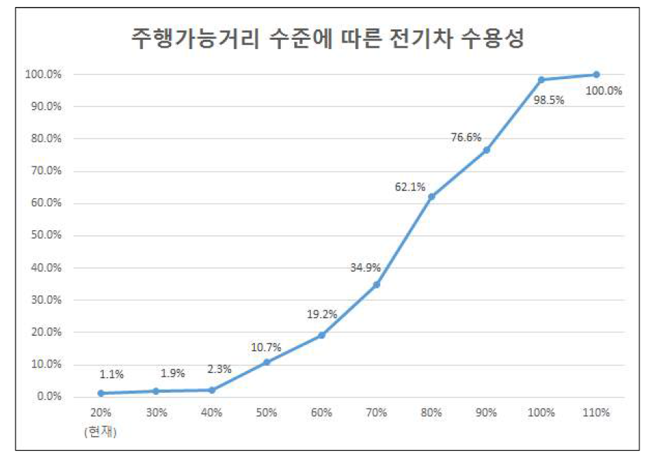 완충 시 최대주행 가능거리 수준에 따른 전기자동차 수용성