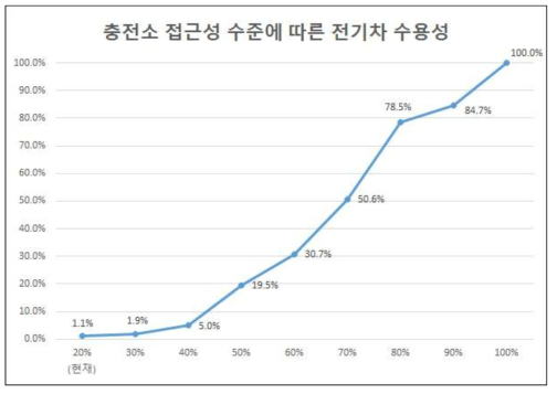 충전소 접근성 수준에 따른 전기자동차 수용성