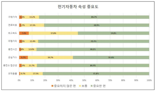 전기자동차 속성별 중요도