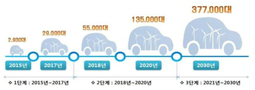 전기자동차 보급 로드맵(안) (관계부처 합동, 2015)