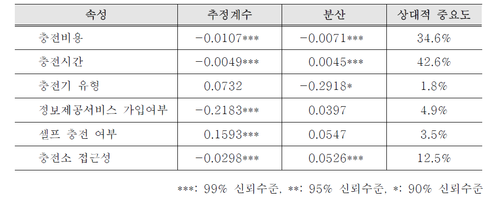 공용 전기차 충전소에 대한 소비자의 효용함수 추정결과