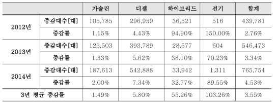 2012~2014년 연료유형별 차량증감대수 (출처: 국토교통부. (2015))