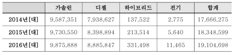 2014년 이후 차량등록대수 추정치