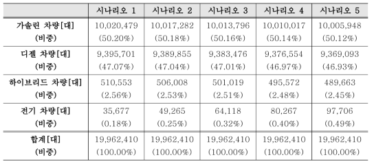 시나리오별 차량등록대수 시뮬레이션