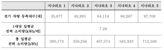 시나리오별 일평균 전기자동차 전력소비량