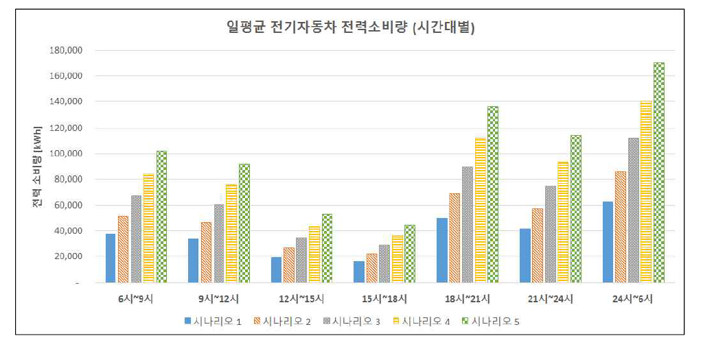 시간대별 전력 소비량