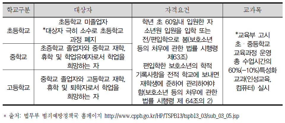 소년원 교과과정