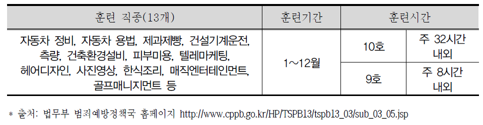 소년원 직업훈련 직종 및 교육시간