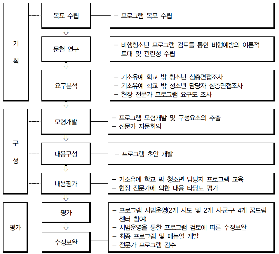 비행형 학교 밖 청소년 비행완화 프로그램 개발 과정