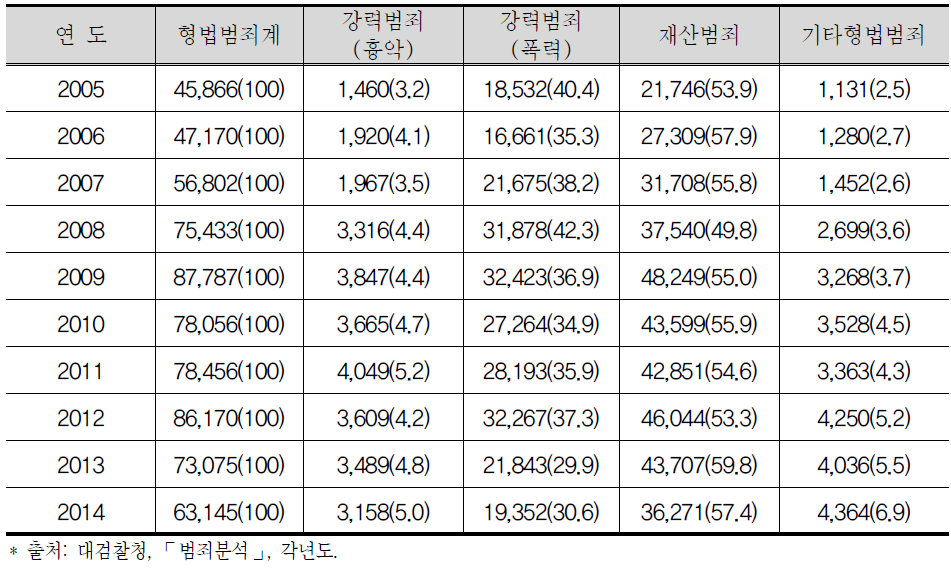 소년 형법범죄 범죄유형별 인원 및 구성비 현황 (단위 : 명(%))