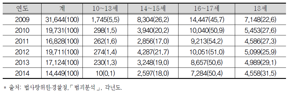 특별법범죄 연령 구성 (단위 : 명(%))