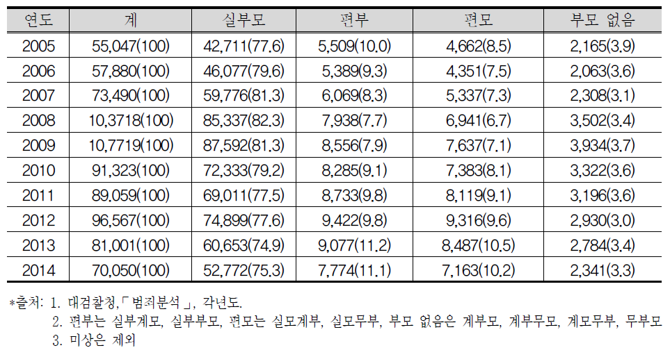 소년사범 부모관계 (단위 : 명(%))