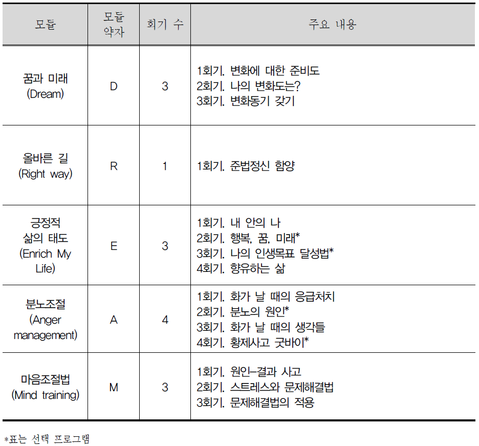 더드림 프로그램 회기 및 모듈의 구성