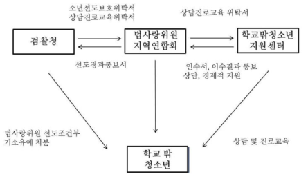 선도조건부 기소유예 학교 밖 청소년 시범운영