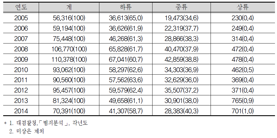 소년사범 생활수준 (단위 : 명(%))