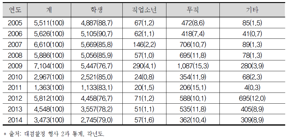 조건부 기소유예자 직업현황 (단위 : 명(%))