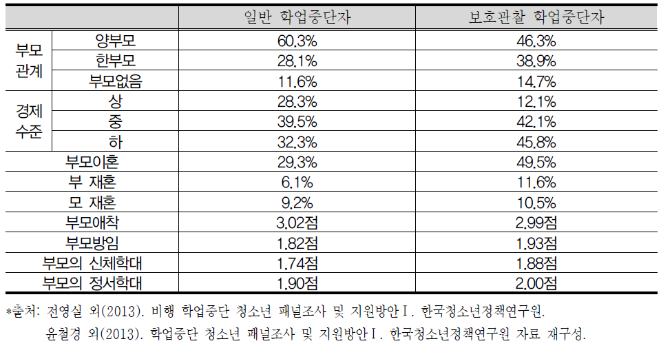 일반 학업중단자와 보호관찰 학업중단자의 경제수준 및 가족관계 비교