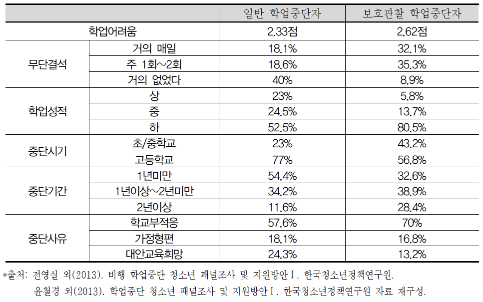 일반 학업중단자와 보호관찰 학업중단자의 학업중단 시기 및 사유 비교